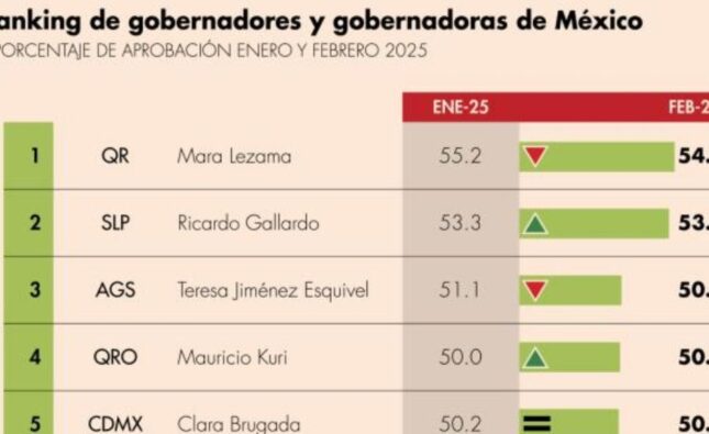 CRECE AVAL CIUDADANO DE RICARDO GALLARDO Y LO UBICA EN SEGUNDO LUGAR NACIONAL