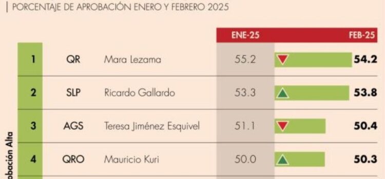 CRECE AVAL CIUDADANO DE RICARDO GALLARDO Y LO UBICA EN SEGUNDO LUGAR NACIONAL