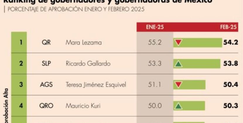 CRECE AVAL CIUDADANO DE RICARDO GALLARDO Y LO UBICA EN SEGUNDO LUGAR NACIONAL