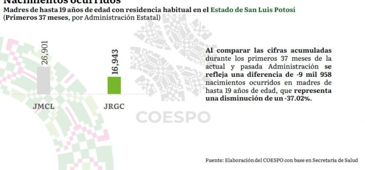 SAN LUIS POTOSÍ REDUCE INCIDENCIA DE EMBARAZO JUVENIL