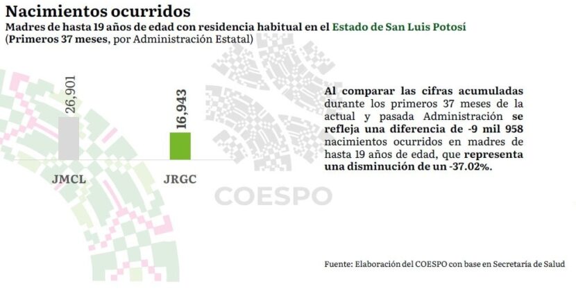 SAN LUIS POTOSÍ REDUCE INCIDENCIA DE EMBARAZO JUVENIL