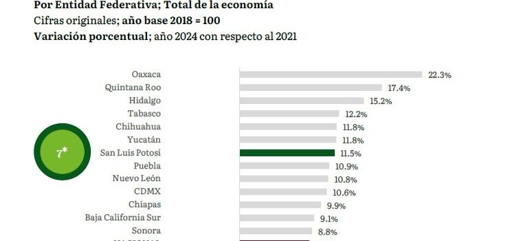 SAN LUIS POTOSÍ AVANZA SIN LÍMITES EN SU CONSOLIDACIÓN ECONÓMICA