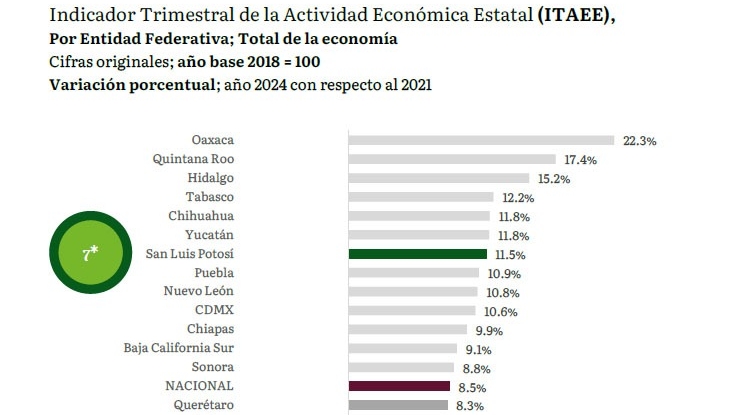 SAN LUIS POTOSÍ AVANZA SIN LÍMITES EN SU CONSOLIDACIÓN ECONÓMICA